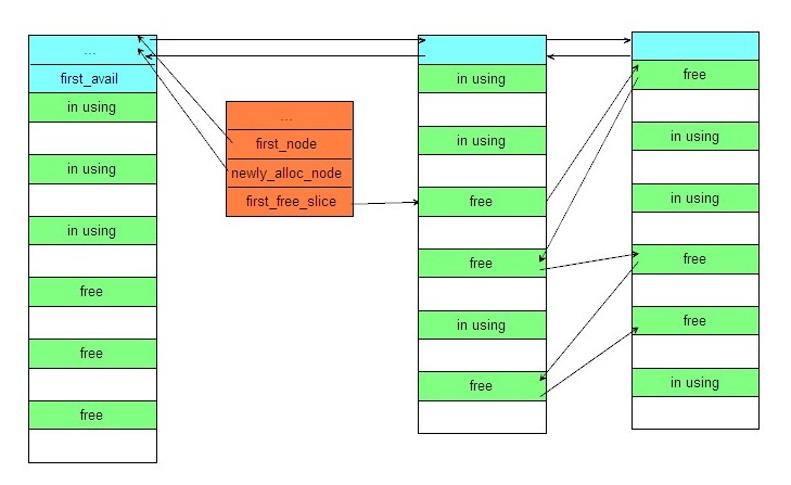 How to use memory pools