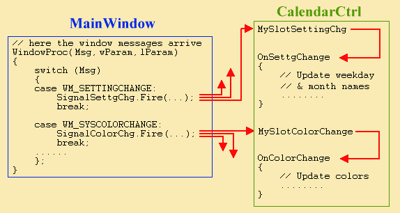 Qt signal slot parameter