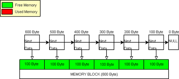 How to use memory pools