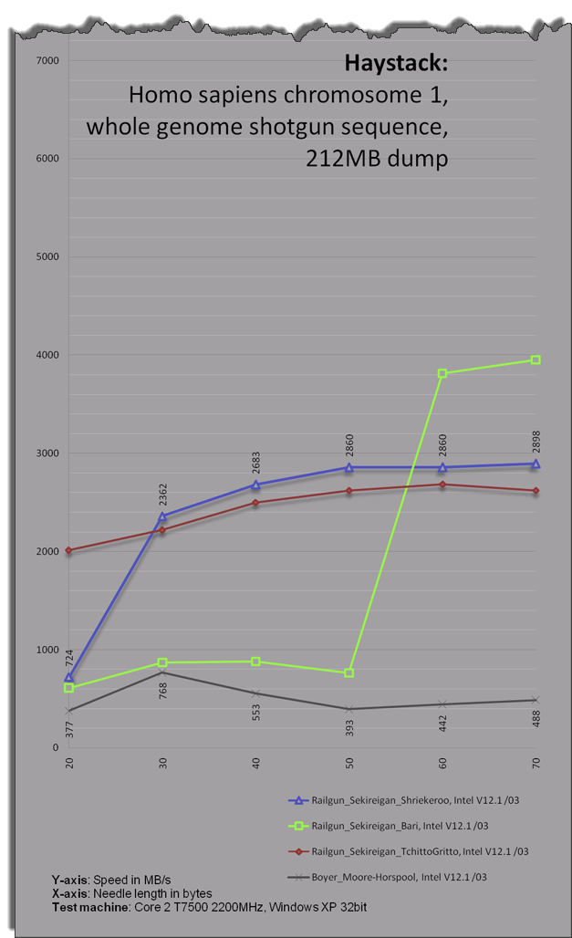 Fastest strstr-like function in C!? - CodeProject