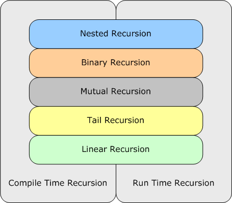 Recursion Types