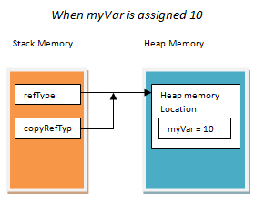 reference type assignment c#