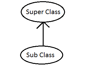 PHP OOP : Inheritance - scmGalaxy