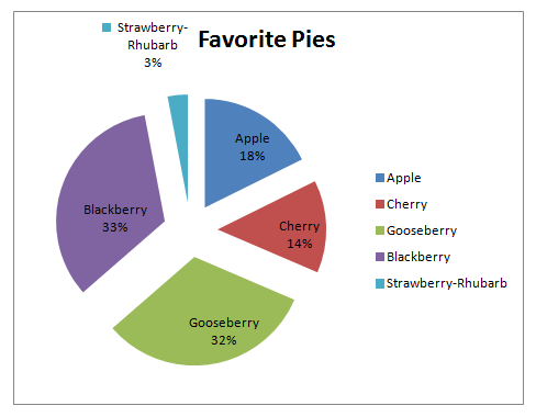 How to create a Titled and Labeled Excel Pie Chart with C# ...