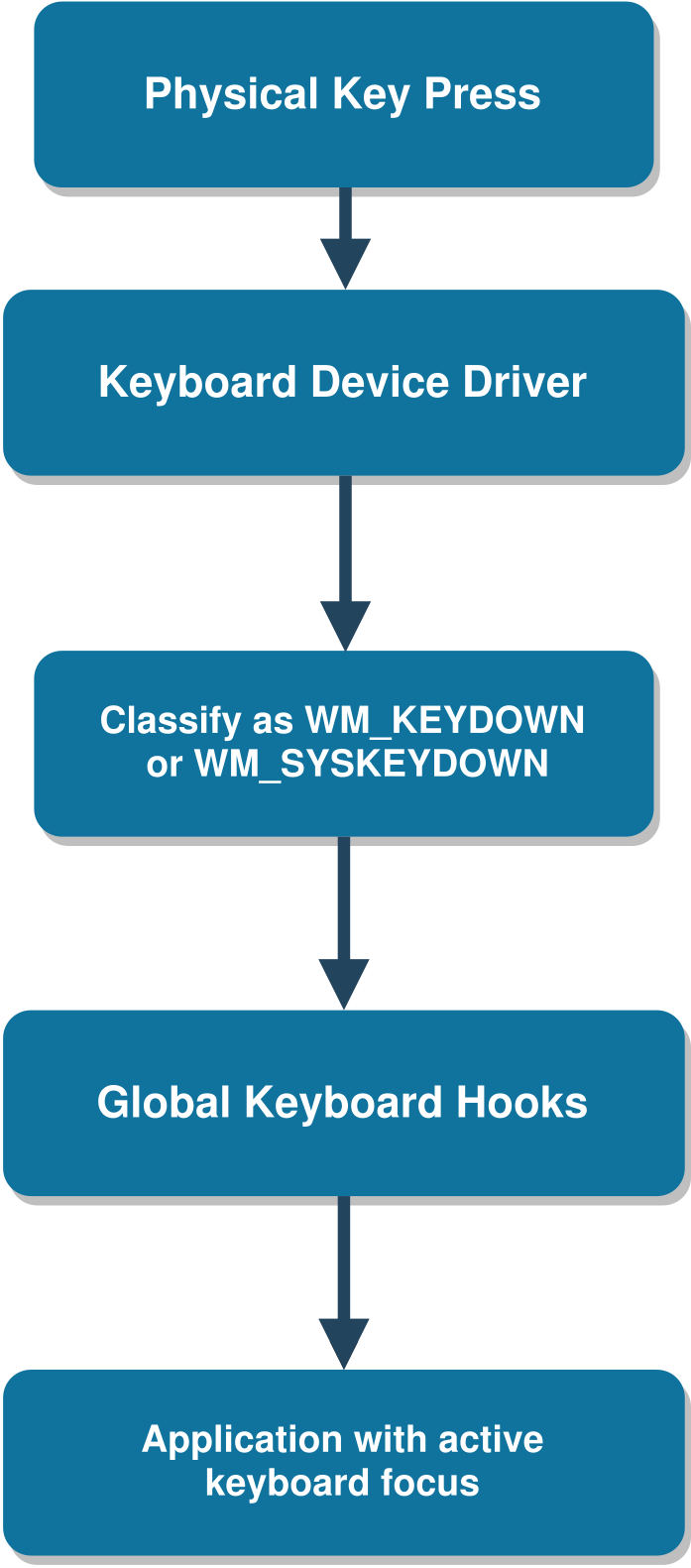 Keyboard Input Flow Chart 