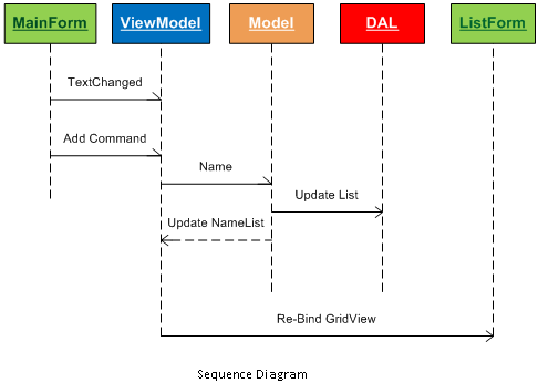 Mvvm Model View Viewmodel Pattern For Windows Form Applications Using C Codeproject