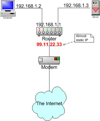 Typical home network