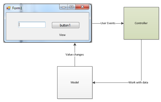 MVC illustration for C# Forms