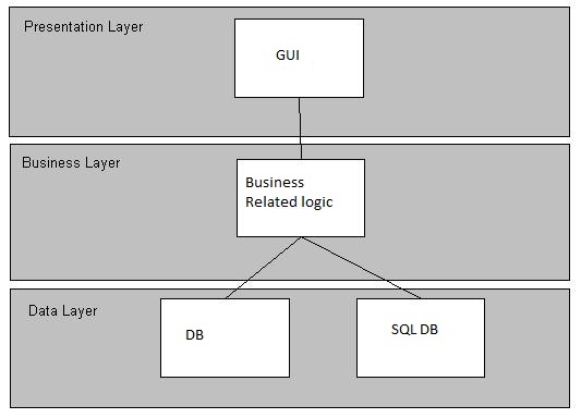 https://www.codeproject.com/KB/cs/733710/three-tier.jpg