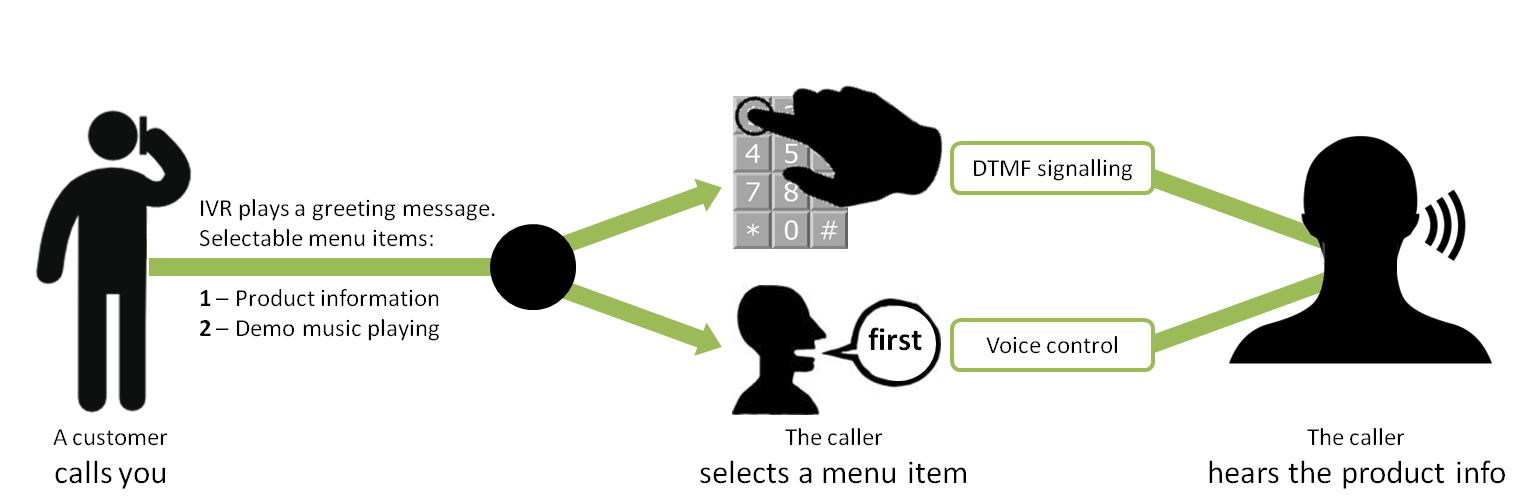 How to build a basic IVR (Interactive Voice Response) menu system with DTMF/voice control in C# to improve your call center - CodeProject