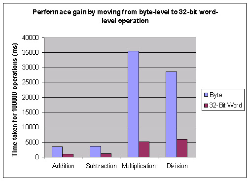 Arithmetic Operation Speed Comparison - BigIntegerArithOpGraph.jpg