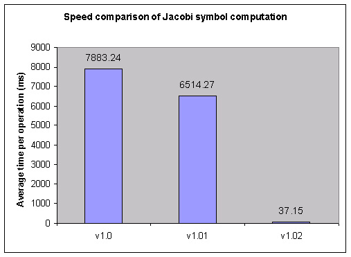 Jacobi Computation Speed Comparison - BigIntegerJacobiGraph.jpg