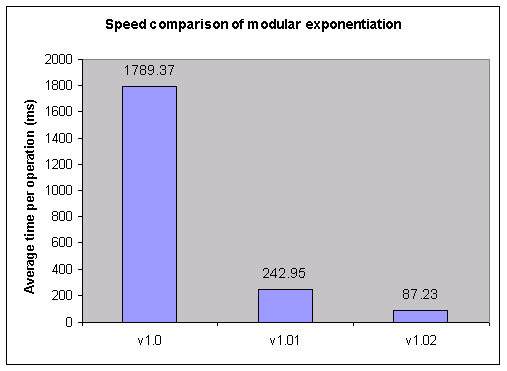 Modular Exponentiation Speed Comparison - BigIntegerModPowGraph.jpg
