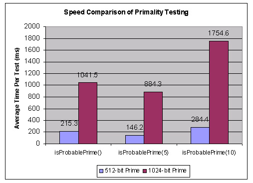 Primality Test Speed Comparison - BigIntegerPrimeGraph.jpg