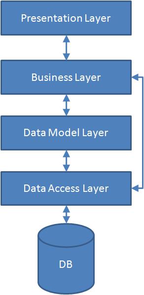 presentation layer business layer and data layer
