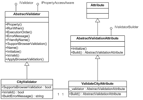 CustomValidation.gif