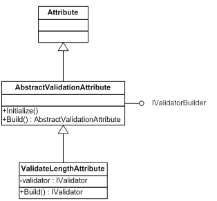 ValidateLengthAttributeClass.gif