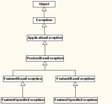 Designing Exception Hierarchy in C# - CodeProject