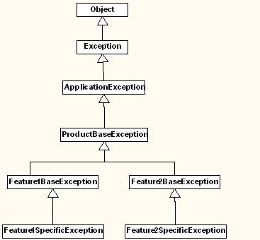 The Exception Hierarchy