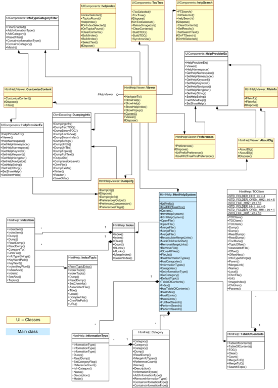 HtmlHelpViewer UML