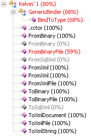 NCover Code Coverage Results