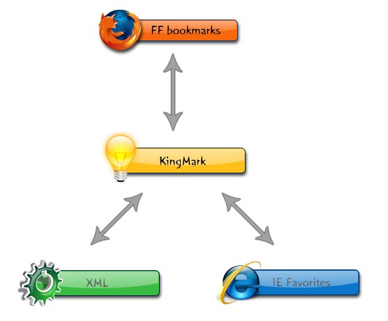 Firefox bookmark manager