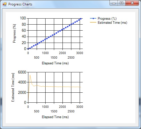 Progress Charts