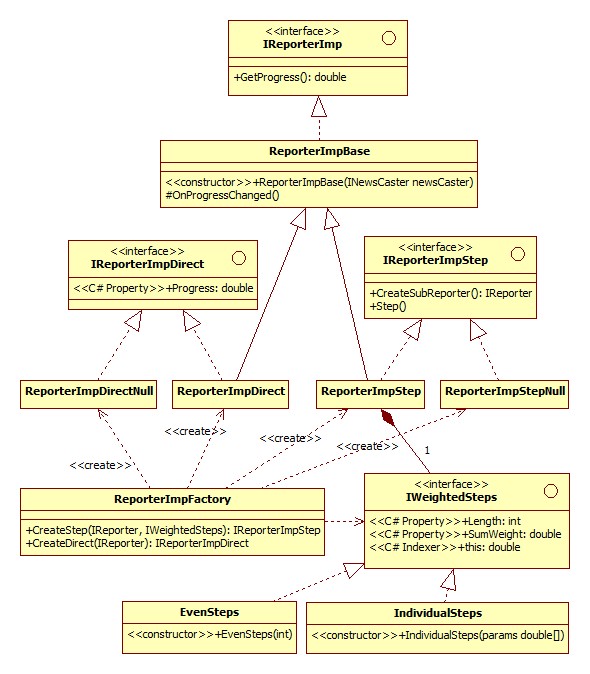 Reporter Class Diagram