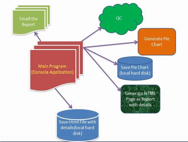 In Hp Alm What Does The Pie Chart