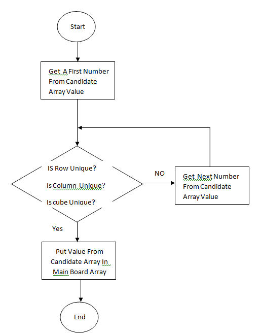 c# - Sudoku solver recursive solution with clear structure - Code Review  Stack Exchange