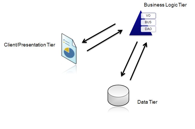 https://www.codeproject.com/KB/cs/Three_Layer_Architecture/3lyrs0.jpg