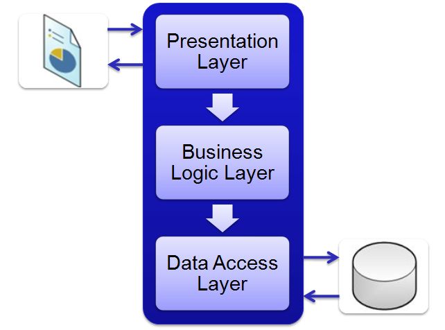 https://www.codeproject.com/KB/cs/Three_Layer_Architecture/3lyrs2.jpg