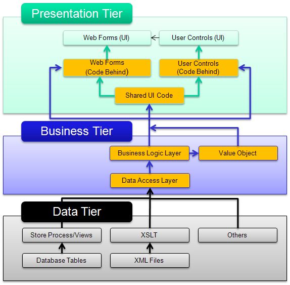 What is 3-tier and n-tier architecture?