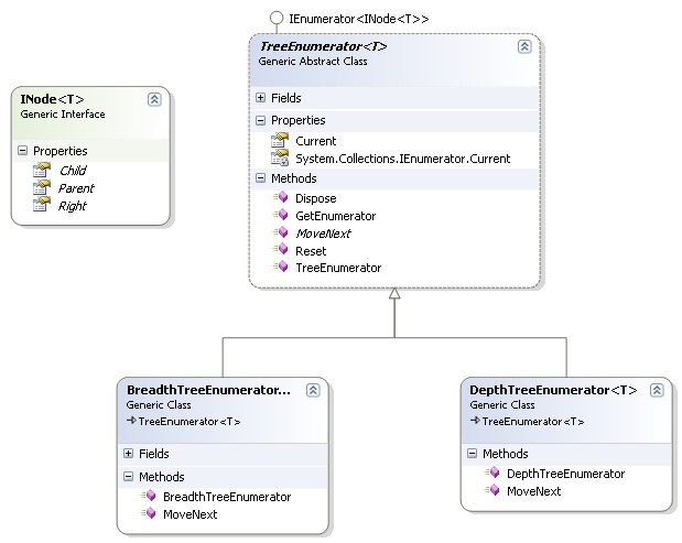 Tree Iterators Codeproject