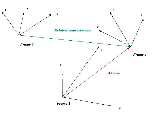 Scenario of frames