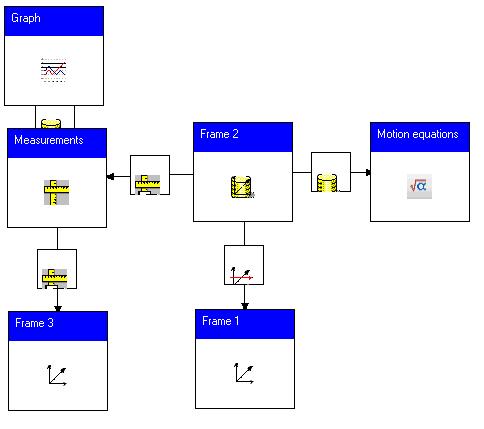 Frame scenario model