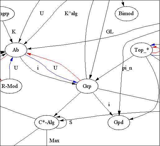 Diagram of categories