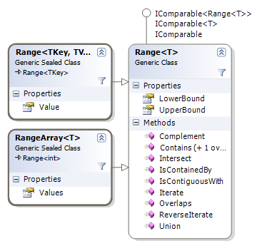 Class diagram of the Range&ltT> and subclasses