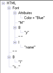 Tree output of the HTML