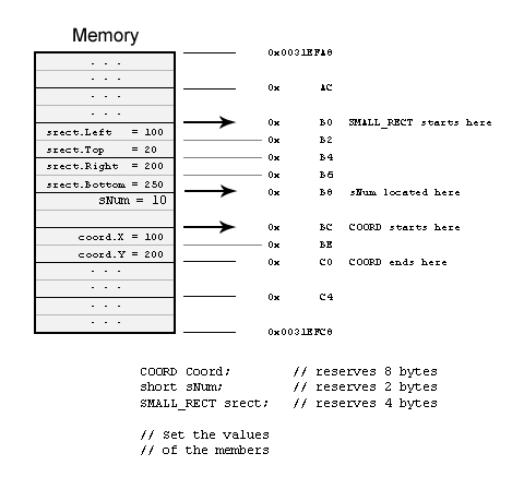 Figure 3.1 How Memory is Laid-Out