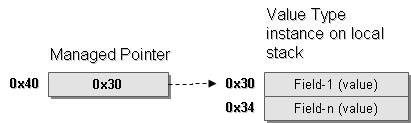 Value Type Instance Memory Layout – Block Diagram