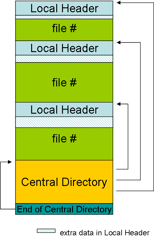 Zip file anatomy