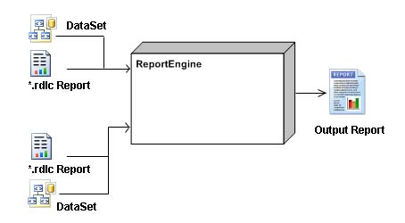 Logical representation of the Report Display Component