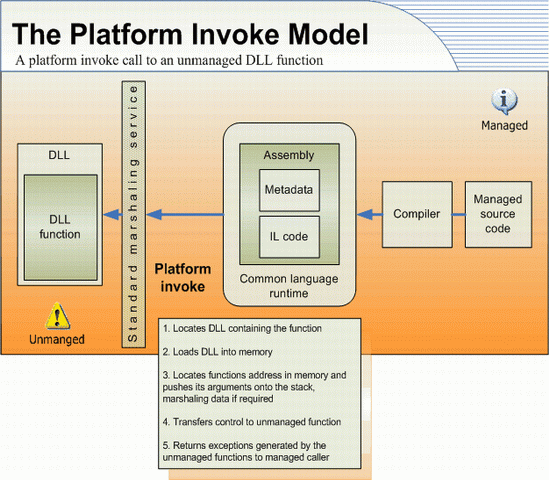 Invoke function