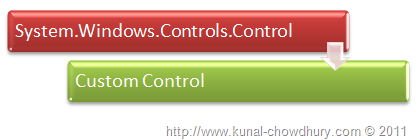 So What's the Difference Between a Custom Control and User Control? -  CodeProject
