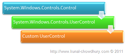 So What's the Difference Between a Custom Control and User Control