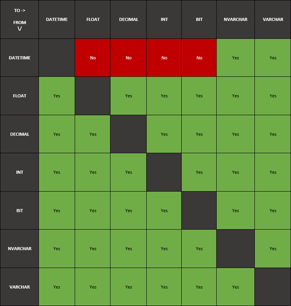 Introduction to SQL Server’s Built-In Conversion Functions - CodeProject