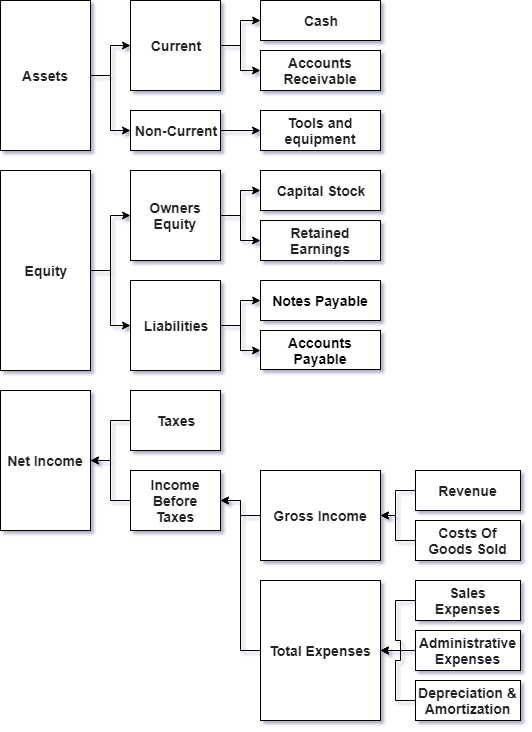Basic Chart Of Accounts