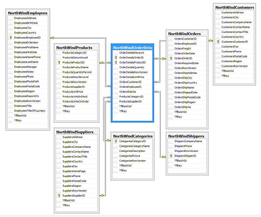 Northwind Star Schema