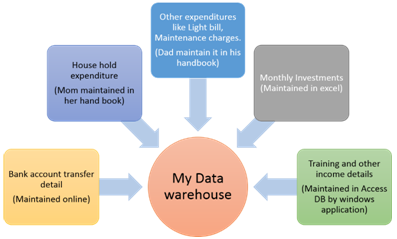 Image 1 for Learn Microsoft Business intelligence step by step – Day 1